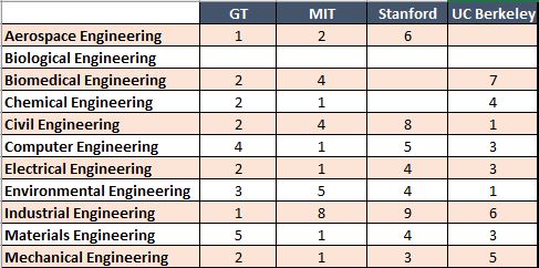 GT Engineering Ranking 2023